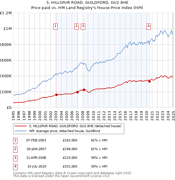 5, HILLSPUR ROAD, GUILDFORD, GU2 8HE: Price paid vs HM Land Registry's House Price Index