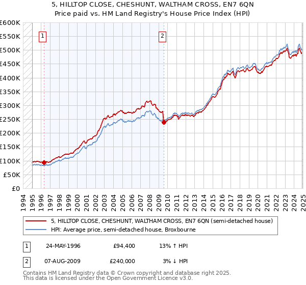 5, HILLTOP CLOSE, CHESHUNT, WALTHAM CROSS, EN7 6QN: Price paid vs HM Land Registry's House Price Index