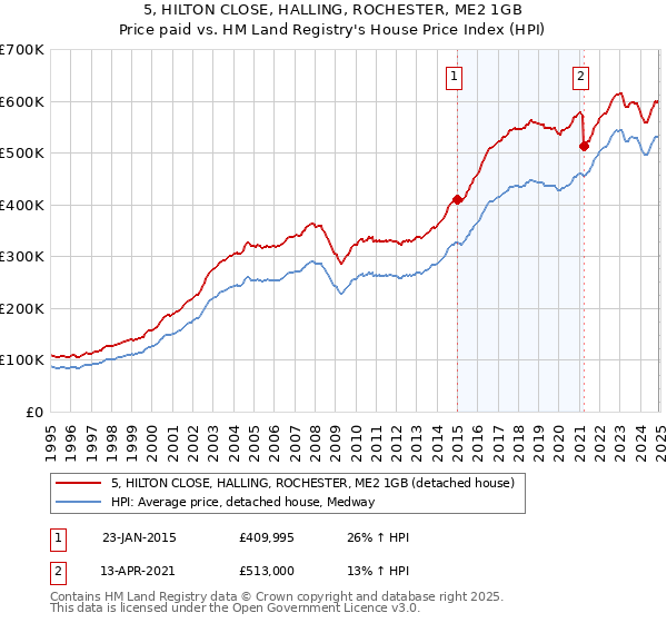 5, HILTON CLOSE, HALLING, ROCHESTER, ME2 1GB: Price paid vs HM Land Registry's House Price Index