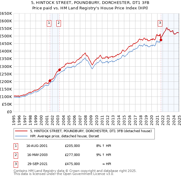 5, HINTOCK STREET, POUNDBURY, DORCHESTER, DT1 3FB: Price paid vs HM Land Registry's House Price Index