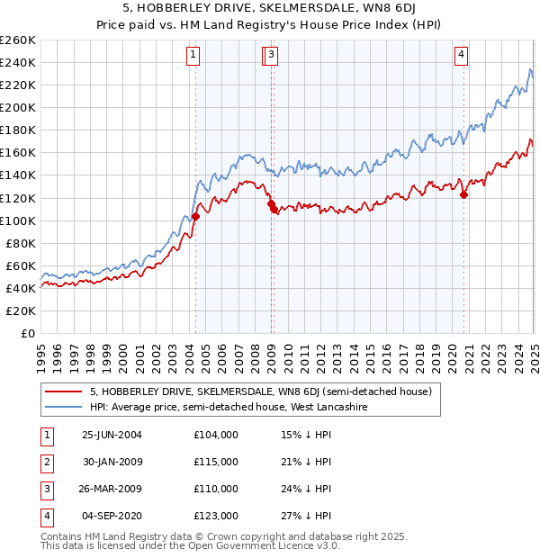 5, HOBBERLEY DRIVE, SKELMERSDALE, WN8 6DJ: Price paid vs HM Land Registry's House Price Index