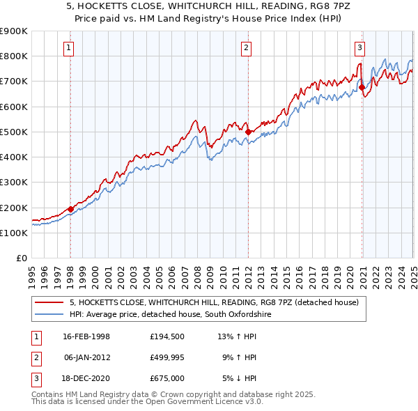 5, HOCKETTS CLOSE, WHITCHURCH HILL, READING, RG8 7PZ: Price paid vs HM Land Registry's House Price Index