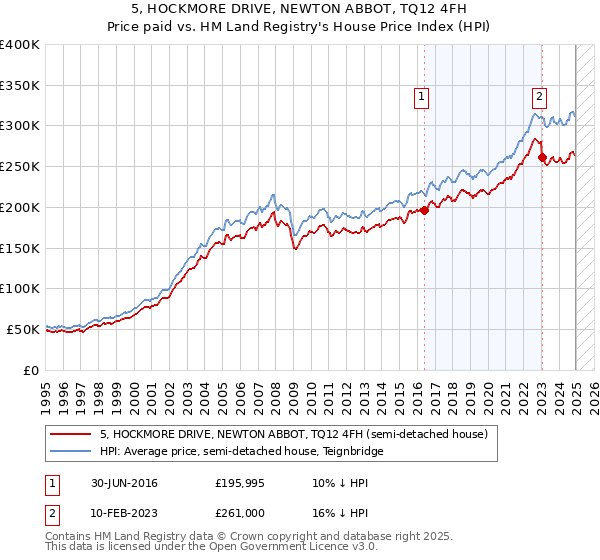 5, HOCKMORE DRIVE, NEWTON ABBOT, TQ12 4FH: Price paid vs HM Land Registry's House Price Index