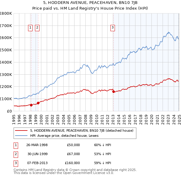 5, HODDERN AVENUE, PEACEHAVEN, BN10 7JB: Price paid vs HM Land Registry's House Price Index