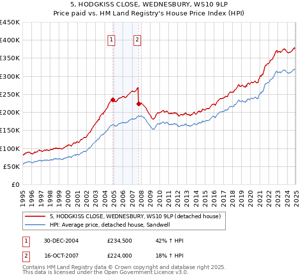 5, HODGKISS CLOSE, WEDNESBURY, WS10 9LP: Price paid vs HM Land Registry's House Price Index
