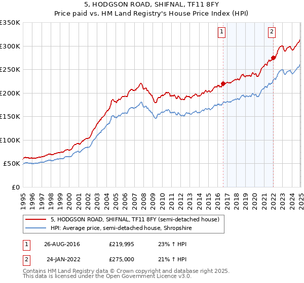 5, HODGSON ROAD, SHIFNAL, TF11 8FY: Price paid vs HM Land Registry's House Price Index