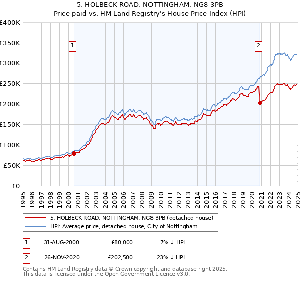 5, HOLBECK ROAD, NOTTINGHAM, NG8 3PB: Price paid vs HM Land Registry's House Price Index
