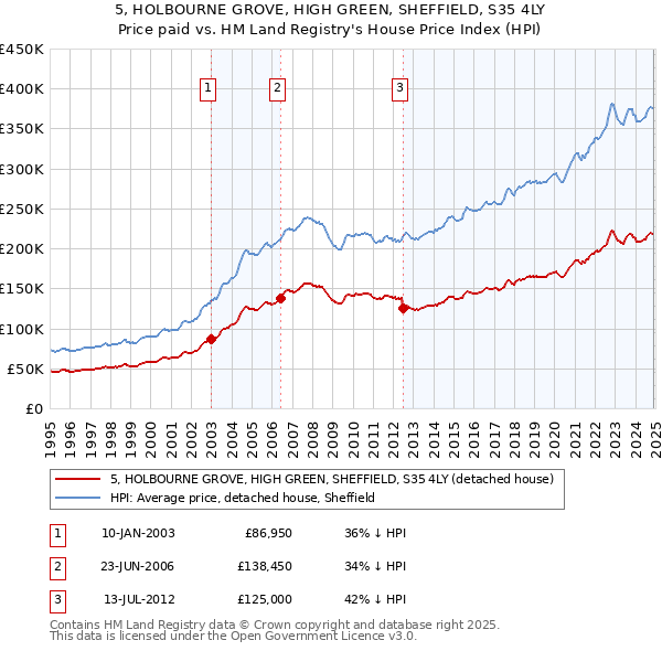 5, HOLBOURNE GROVE, HIGH GREEN, SHEFFIELD, S35 4LY: Price paid vs HM Land Registry's House Price Index