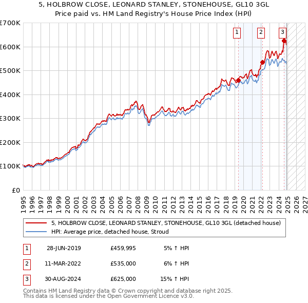 5, HOLBROW CLOSE, LEONARD STANLEY, STONEHOUSE, GL10 3GL: Price paid vs HM Land Registry's House Price Index