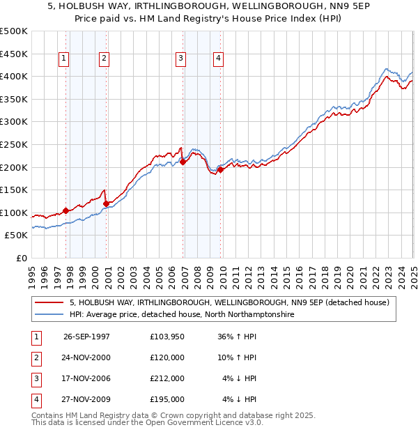 5, HOLBUSH WAY, IRTHLINGBOROUGH, WELLINGBOROUGH, NN9 5EP: Price paid vs HM Land Registry's House Price Index