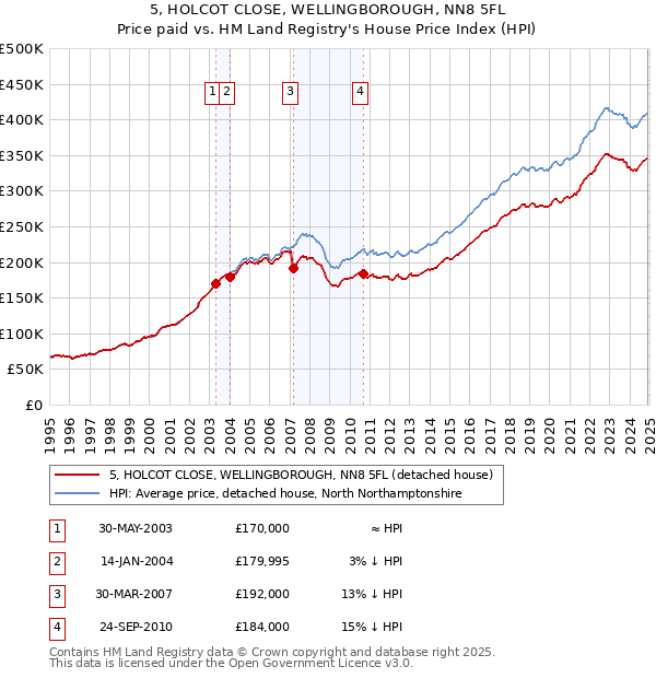 5, HOLCOT CLOSE, WELLINGBOROUGH, NN8 5FL: Price paid vs HM Land Registry's House Price Index