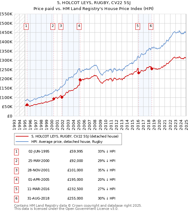 5, HOLCOT LEYS, RUGBY, CV22 5SJ: Price paid vs HM Land Registry's House Price Index