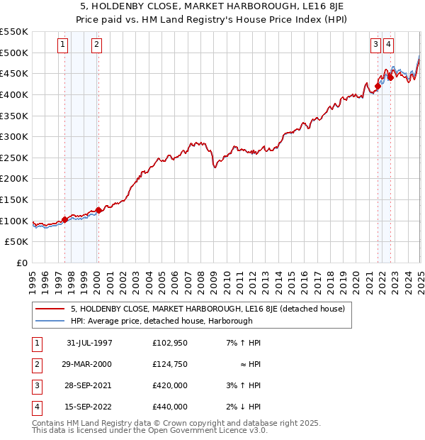 5, HOLDENBY CLOSE, MARKET HARBOROUGH, LE16 8JE: Price paid vs HM Land Registry's House Price Index
