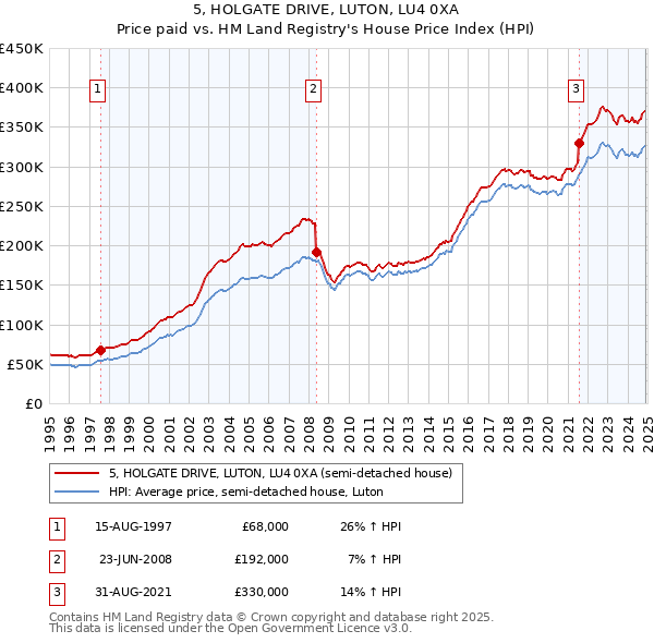 5, HOLGATE DRIVE, LUTON, LU4 0XA: Price paid vs HM Land Registry's House Price Index