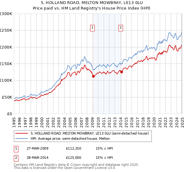 5, HOLLAND ROAD, MELTON MOWBRAY, LE13 0LU: Price paid vs HM Land Registry's House Price Index