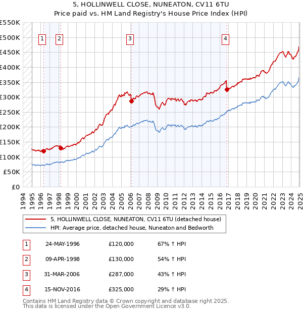 5, HOLLINWELL CLOSE, NUNEATON, CV11 6TU: Price paid vs HM Land Registry's House Price Index