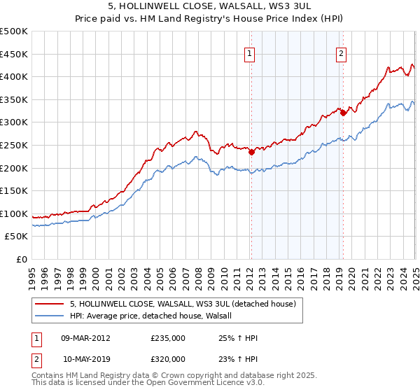 5, HOLLINWELL CLOSE, WALSALL, WS3 3UL: Price paid vs HM Land Registry's House Price Index