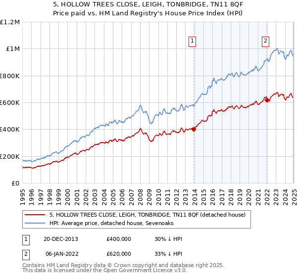 5, HOLLOW TREES CLOSE, LEIGH, TONBRIDGE, TN11 8QF: Price paid vs HM Land Registry's House Price Index