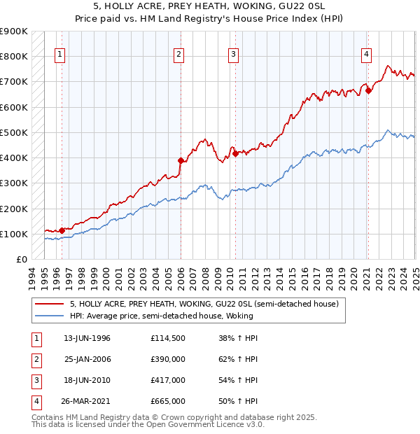 5, HOLLY ACRE, PREY HEATH, WOKING, GU22 0SL: Price paid vs HM Land Registry's House Price Index
