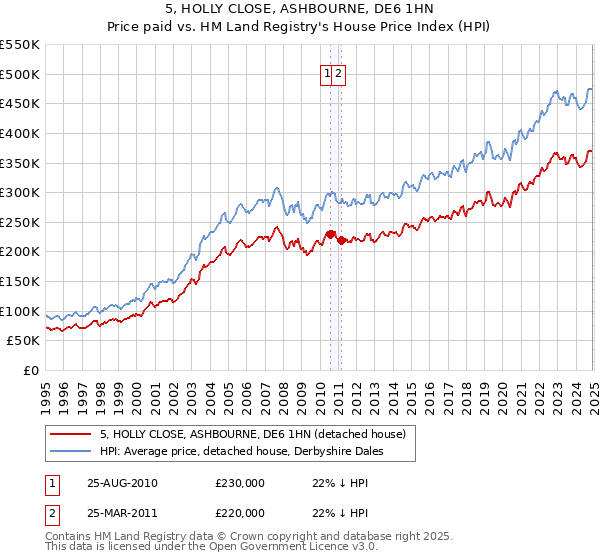 5, HOLLY CLOSE, ASHBOURNE, DE6 1HN: Price paid vs HM Land Registry's House Price Index
