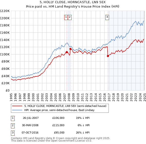 5, HOLLY CLOSE, HORNCASTLE, LN9 5EX: Price paid vs HM Land Registry's House Price Index