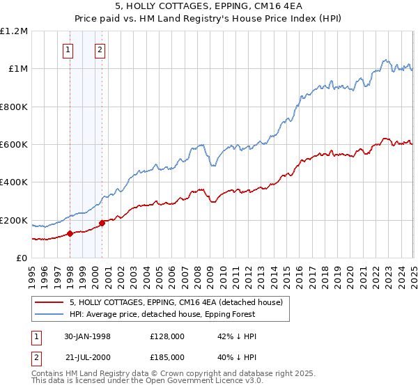 5, HOLLY COTTAGES, EPPING, CM16 4EA: Price paid vs HM Land Registry's House Price Index