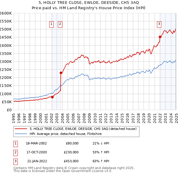 5, HOLLY TREE CLOSE, EWLOE, DEESIDE, CH5 3AQ: Price paid vs HM Land Registry's House Price Index