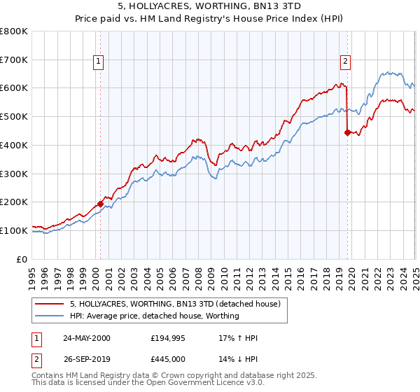 5, HOLLYACRES, WORTHING, BN13 3TD: Price paid vs HM Land Registry's House Price Index
