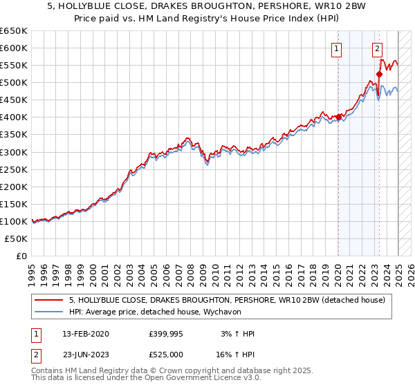 5, HOLLYBLUE CLOSE, DRAKES BROUGHTON, PERSHORE, WR10 2BW: Price paid vs HM Land Registry's House Price Index