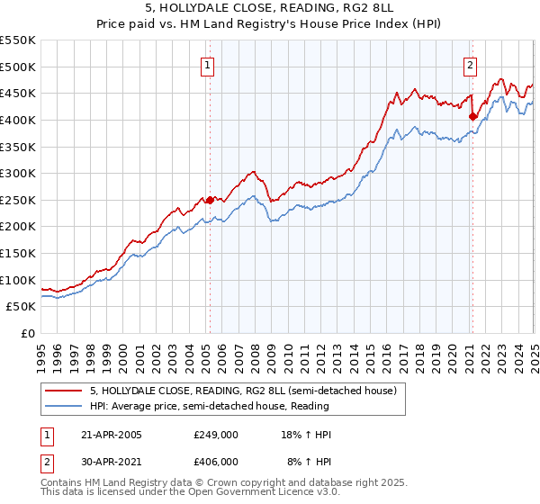 5, HOLLYDALE CLOSE, READING, RG2 8LL: Price paid vs HM Land Registry's House Price Index