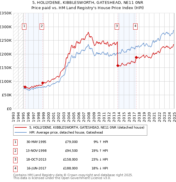 5, HOLLYDENE, KIBBLESWORTH, GATESHEAD, NE11 0NR: Price paid vs HM Land Registry's House Price Index