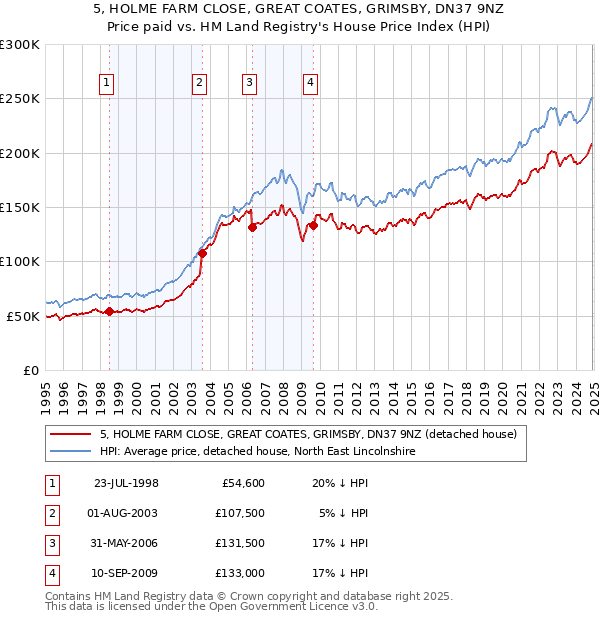 5, HOLME FARM CLOSE, GREAT COATES, GRIMSBY, DN37 9NZ: Price paid vs HM Land Registry's House Price Index