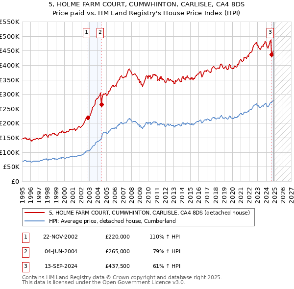 5, HOLME FARM COURT, CUMWHINTON, CARLISLE, CA4 8DS: Price paid vs HM Land Registry's House Price Index