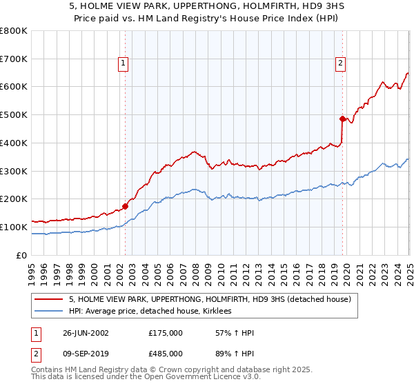 5, HOLME VIEW PARK, UPPERTHONG, HOLMFIRTH, HD9 3HS: Price paid vs HM Land Registry's House Price Index