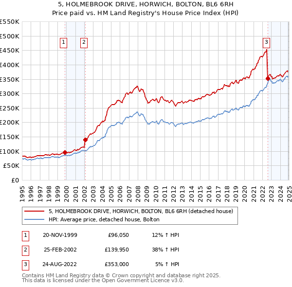 5, HOLMEBROOK DRIVE, HORWICH, BOLTON, BL6 6RH: Price paid vs HM Land Registry's House Price Index