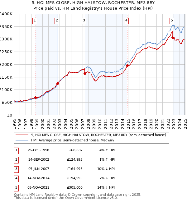 5, HOLMES CLOSE, HIGH HALSTOW, ROCHESTER, ME3 8RY: Price paid vs HM Land Registry's House Price Index