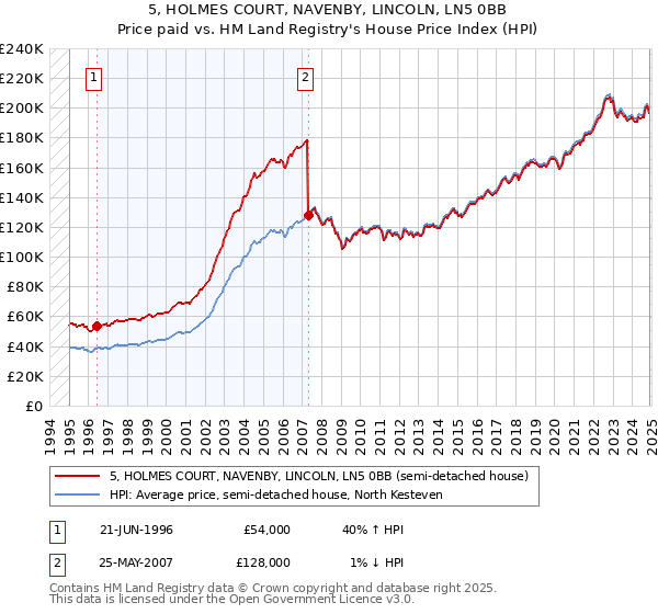 5, HOLMES COURT, NAVENBY, LINCOLN, LN5 0BB: Price paid vs HM Land Registry's House Price Index