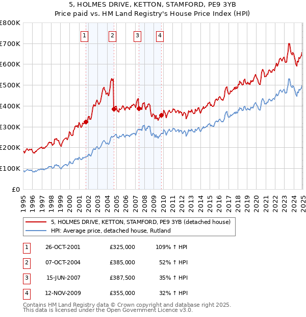 5, HOLMES DRIVE, KETTON, STAMFORD, PE9 3YB: Price paid vs HM Land Registry's House Price Index