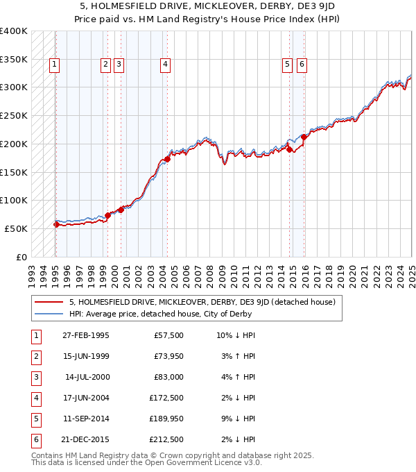 5, HOLMESFIELD DRIVE, MICKLEOVER, DERBY, DE3 9JD: Price paid vs HM Land Registry's House Price Index