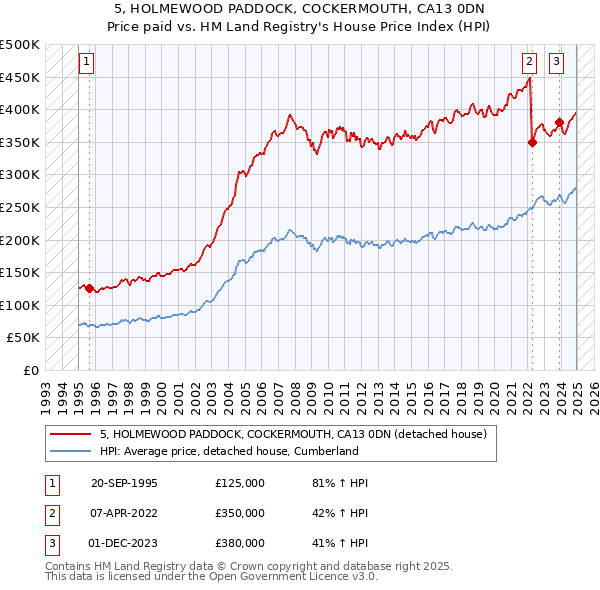 5, HOLMEWOOD PADDOCK, COCKERMOUTH, CA13 0DN: Price paid vs HM Land Registry's House Price Index