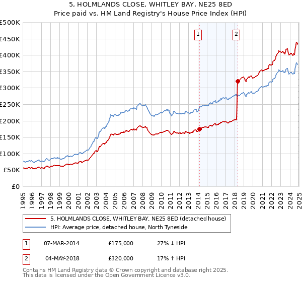 5, HOLMLANDS CLOSE, WHITLEY BAY, NE25 8ED: Price paid vs HM Land Registry's House Price Index
