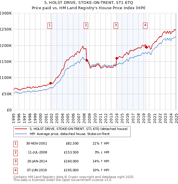 5, HOLST DRIVE, STOKE-ON-TRENT, ST1 6TQ: Price paid vs HM Land Registry's House Price Index