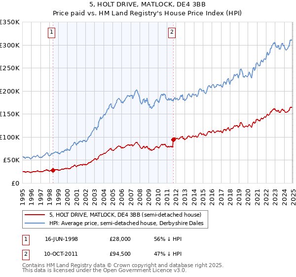 5, HOLT DRIVE, MATLOCK, DE4 3BB: Price paid vs HM Land Registry's House Price Index