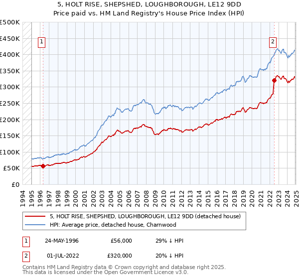 5, HOLT RISE, SHEPSHED, LOUGHBOROUGH, LE12 9DD: Price paid vs HM Land Registry's House Price Index