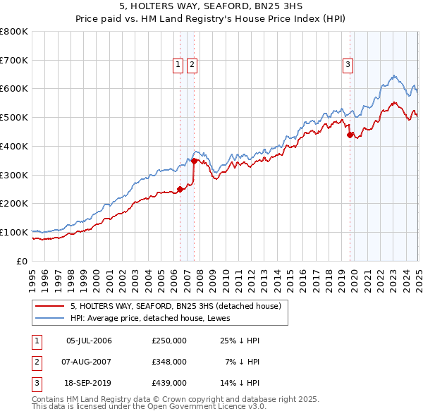 5, HOLTERS WAY, SEAFORD, BN25 3HS: Price paid vs HM Land Registry's House Price Index