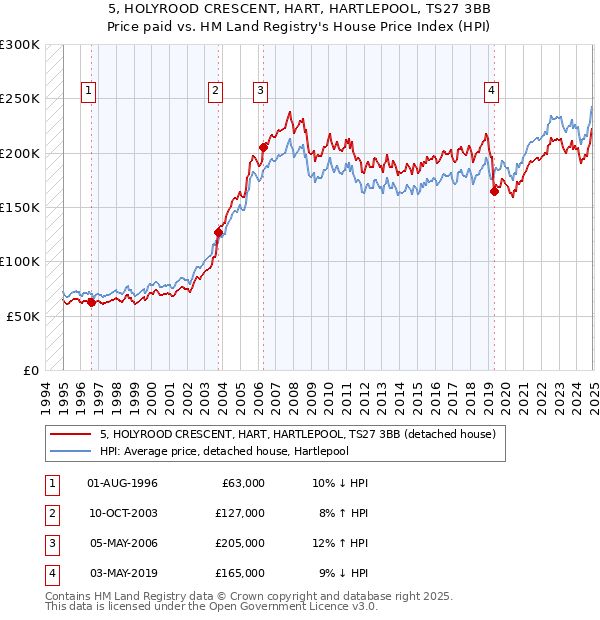 5, HOLYROOD CRESCENT, HART, HARTLEPOOL, TS27 3BB: Price paid vs HM Land Registry's House Price Index