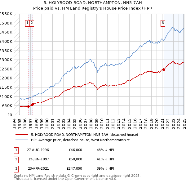 5, HOLYROOD ROAD, NORTHAMPTON, NN5 7AH: Price paid vs HM Land Registry's House Price Index