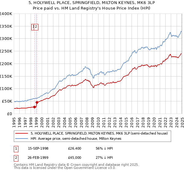 5, HOLYWELL PLACE, SPRINGFIELD, MILTON KEYNES, MK6 3LP: Price paid vs HM Land Registry's House Price Index