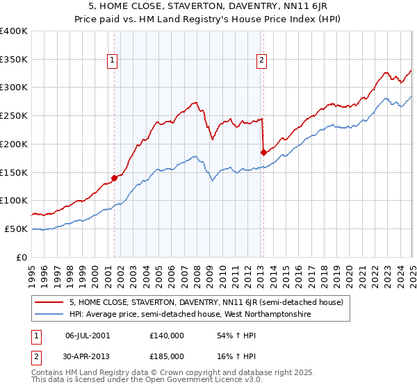 5, HOME CLOSE, STAVERTON, DAVENTRY, NN11 6JR: Price paid vs HM Land Registry's House Price Index