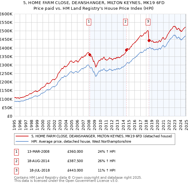 5, HOME FARM CLOSE, DEANSHANGER, MILTON KEYNES, MK19 6FD: Price paid vs HM Land Registry's House Price Index
